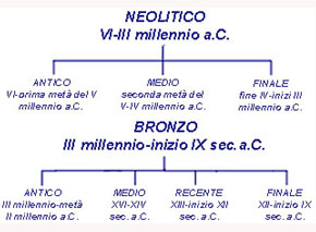 Neolitico cronologia outlet